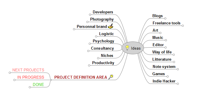 My mind map for programming project ideas