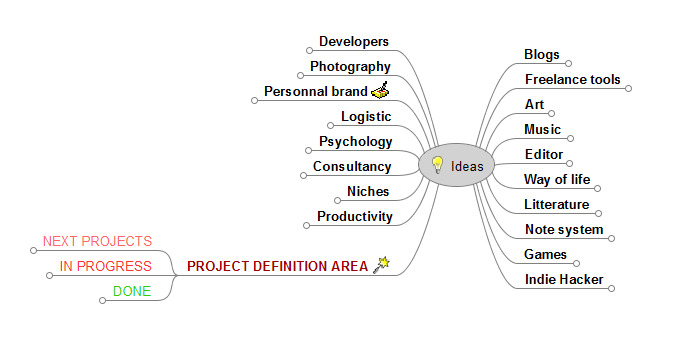 My mind map for programming project ideas