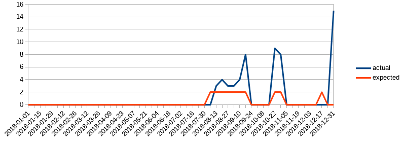 diagram how mucht time I spent on DevDash in 2019