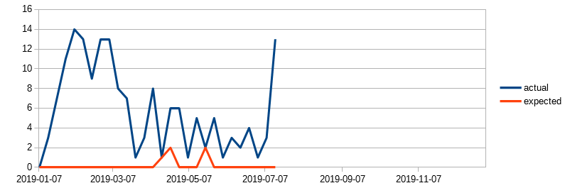 diagram how mucht time I spent on `DevDash` in 2019