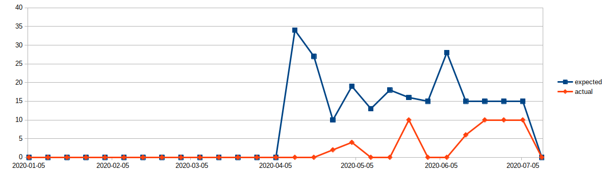 Time spent on building Clojure games