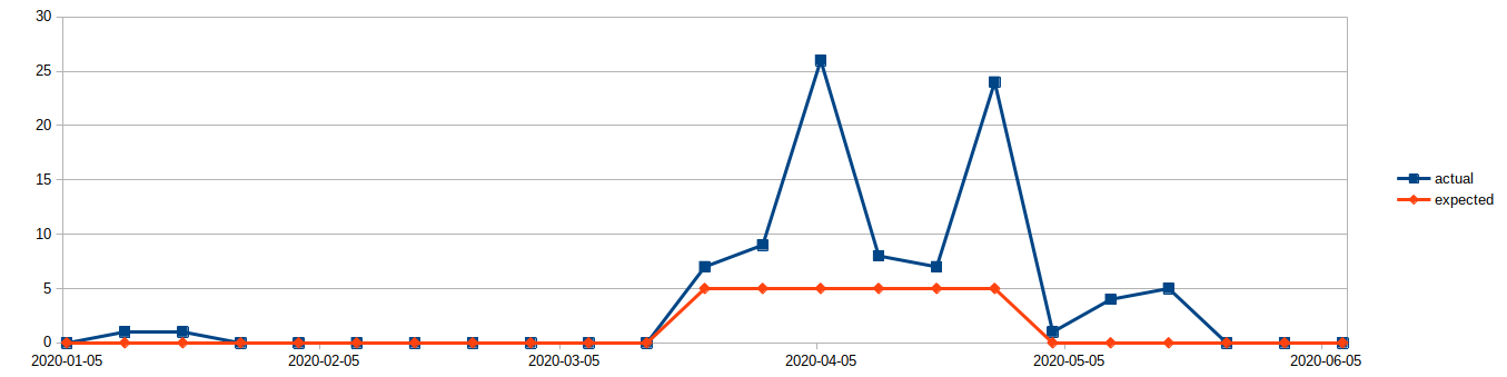 Time spent on learning Clojure