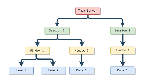 tmux organizational diagram