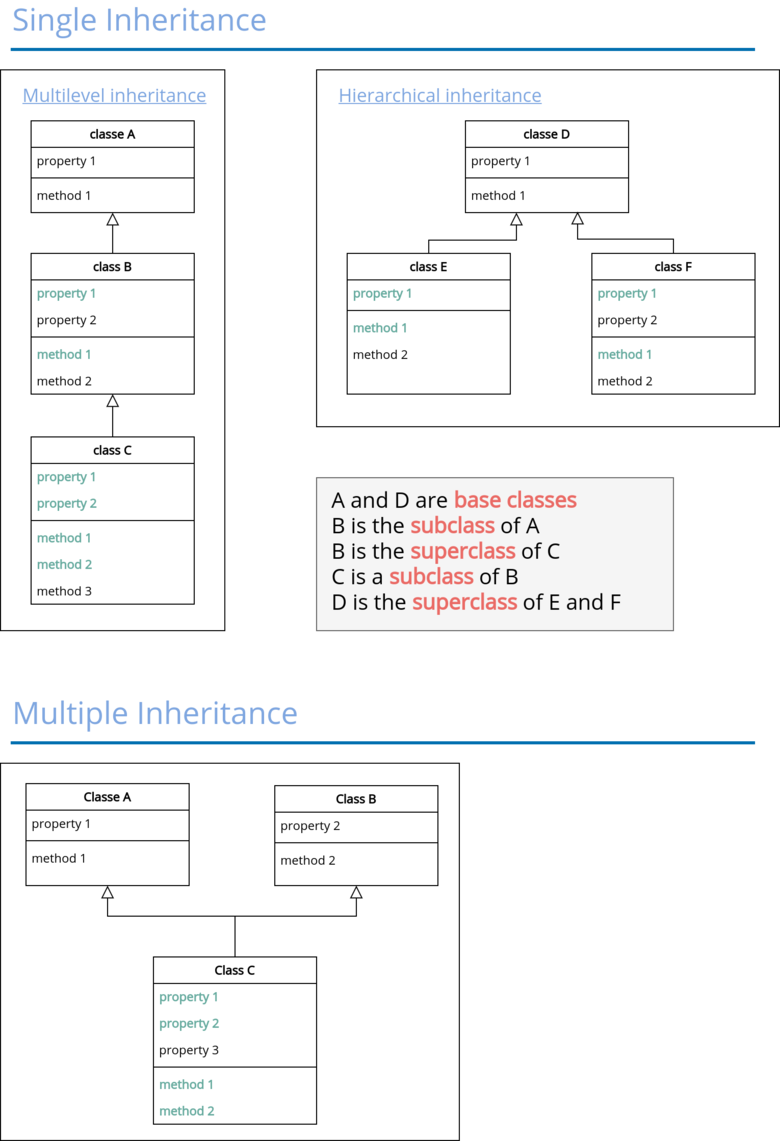 Single, multiple, hierarchical, and multilevel inheritance
