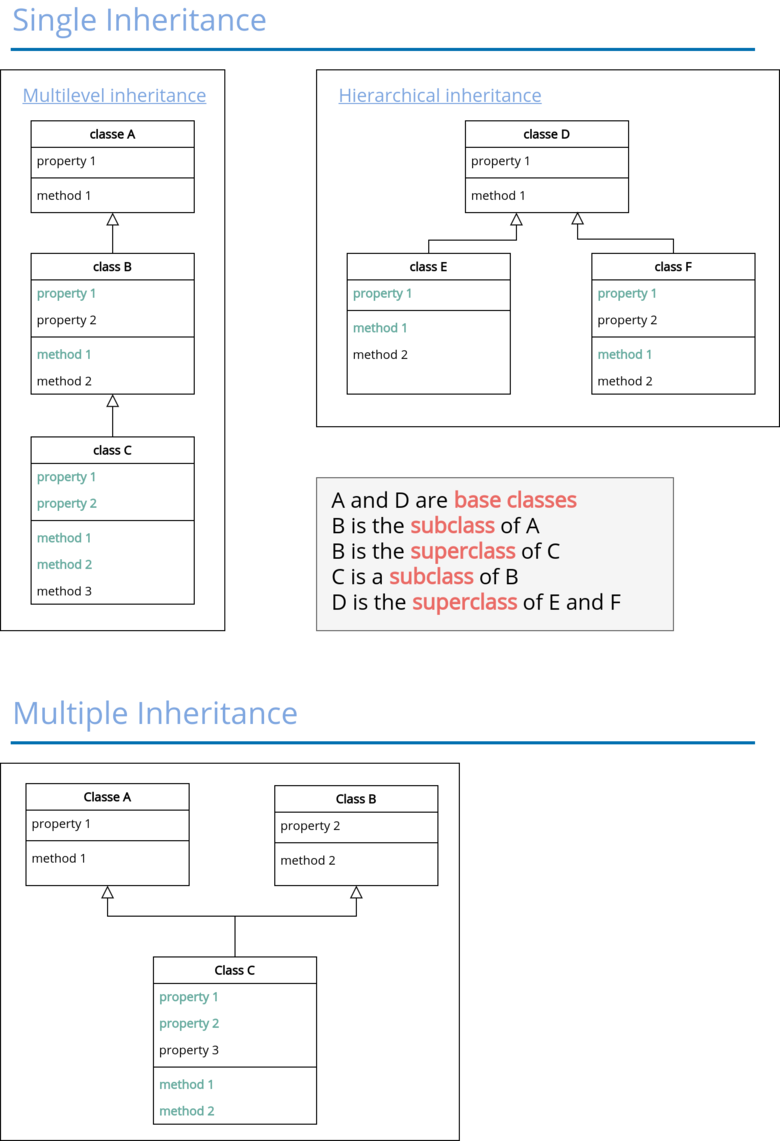 PHP class inheritance with extended class